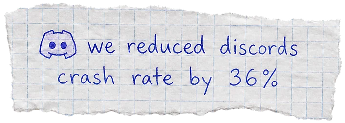 We reduced Discord's crash rate by 36%.